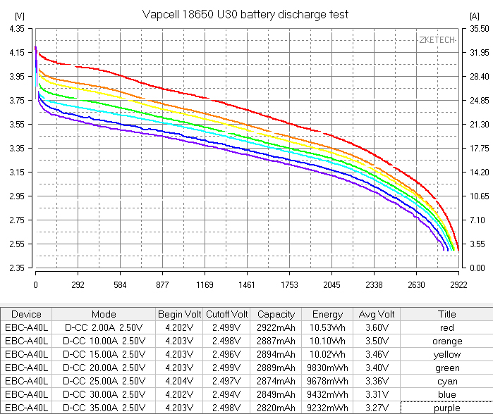 Батерия ултра високоразрядна Vapcell 18650 U30 3000mAh 30A